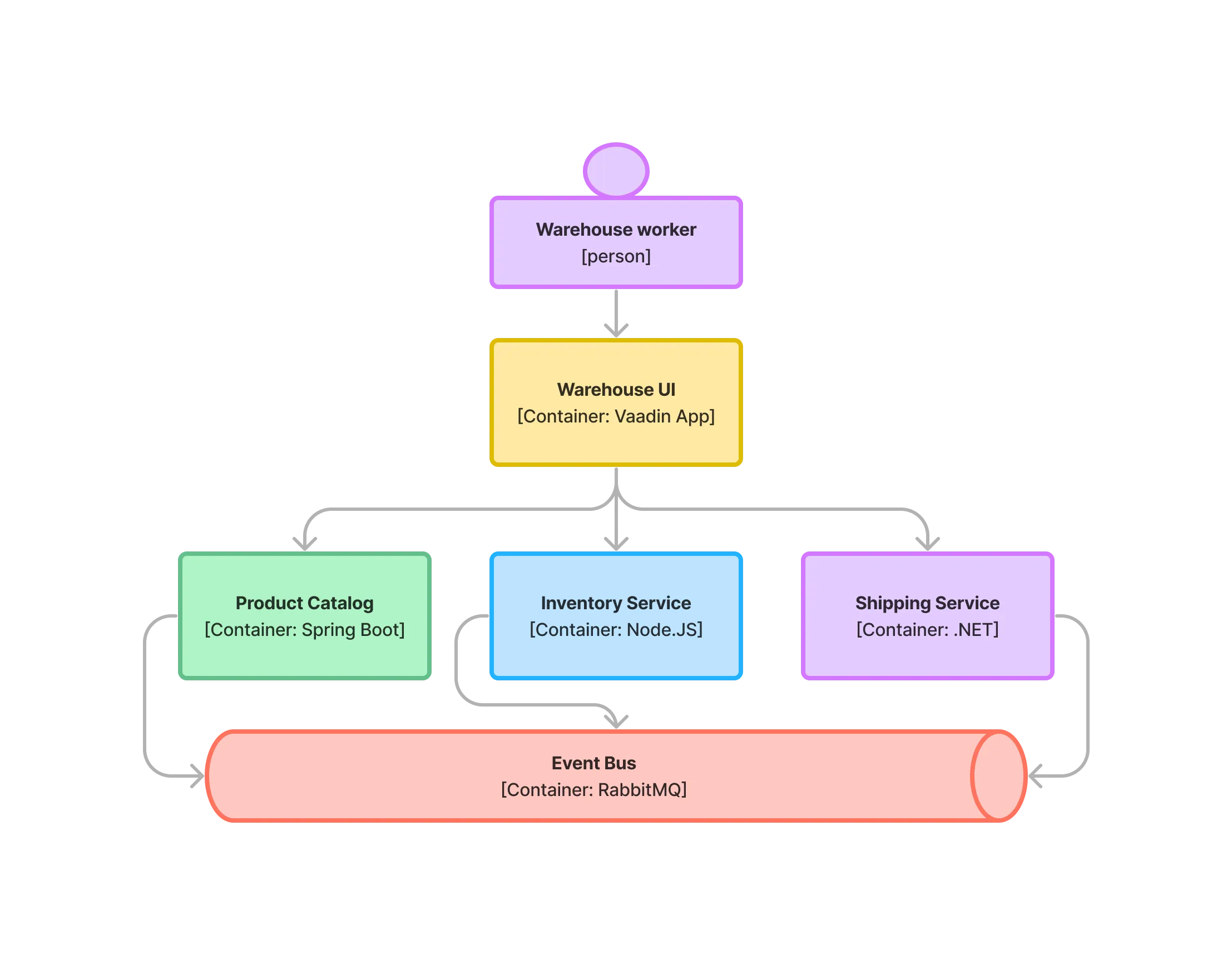 A diagram of a system with three separate microservices that share the same user interface