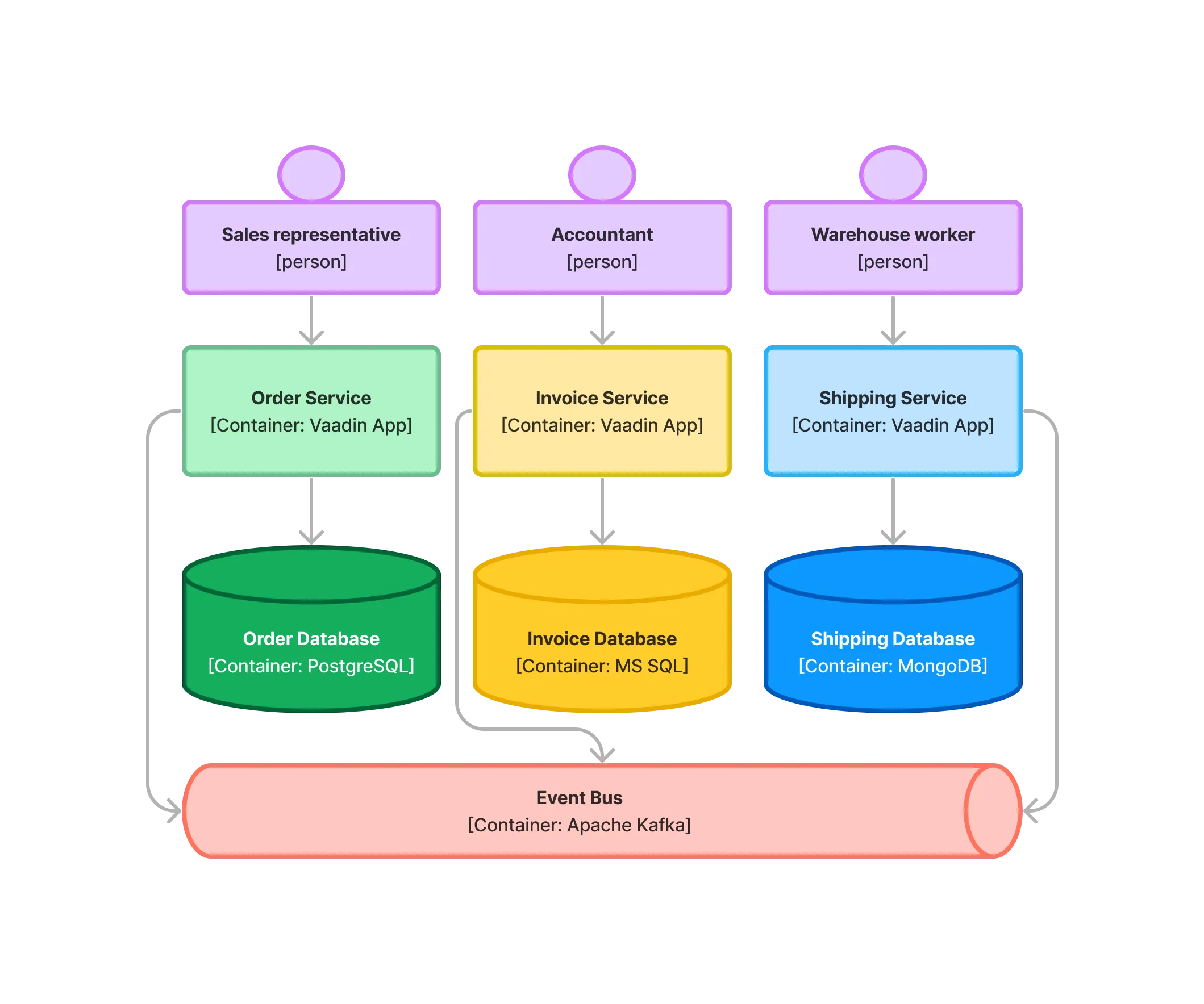 A diagram of a system with three separate microservices with dedicated user interfaces